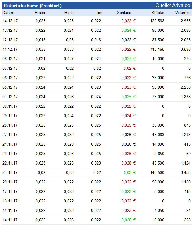 Neschen AG schreibt wieder schwarze Zahlen! 1029984