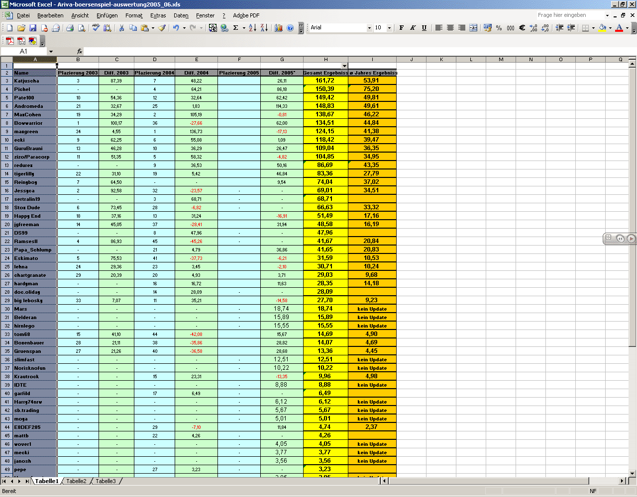 Aktiendepotvergleich 2010 - August Update 338500