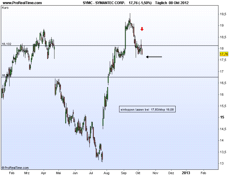 Traden mit Qualität 543086