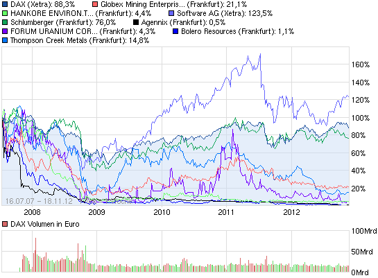 Arivas Top 10 und die Performance 554523