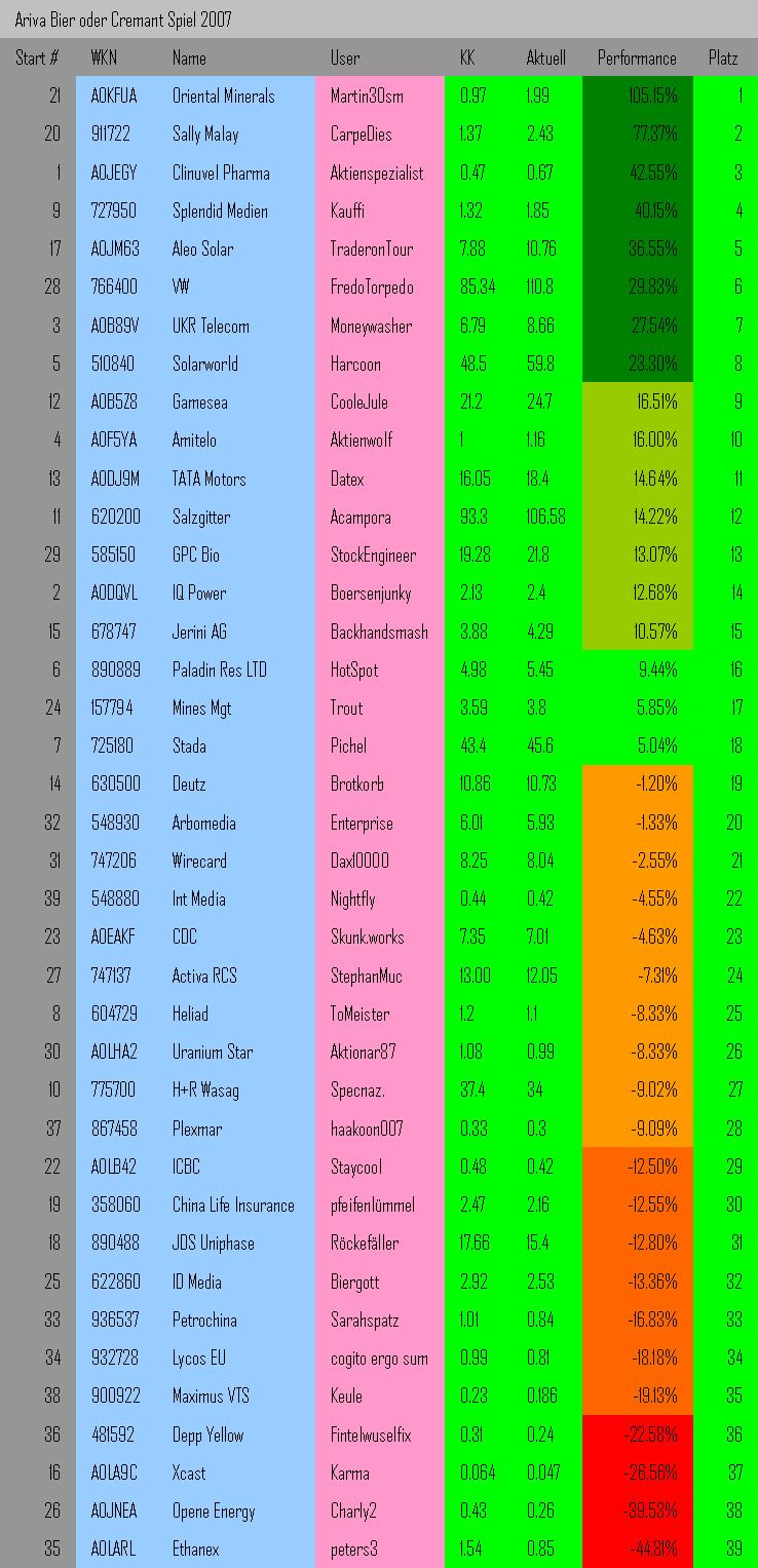 Ich bezahle ne kiste Bier 2007 fuer DEN Tipp! 89195
