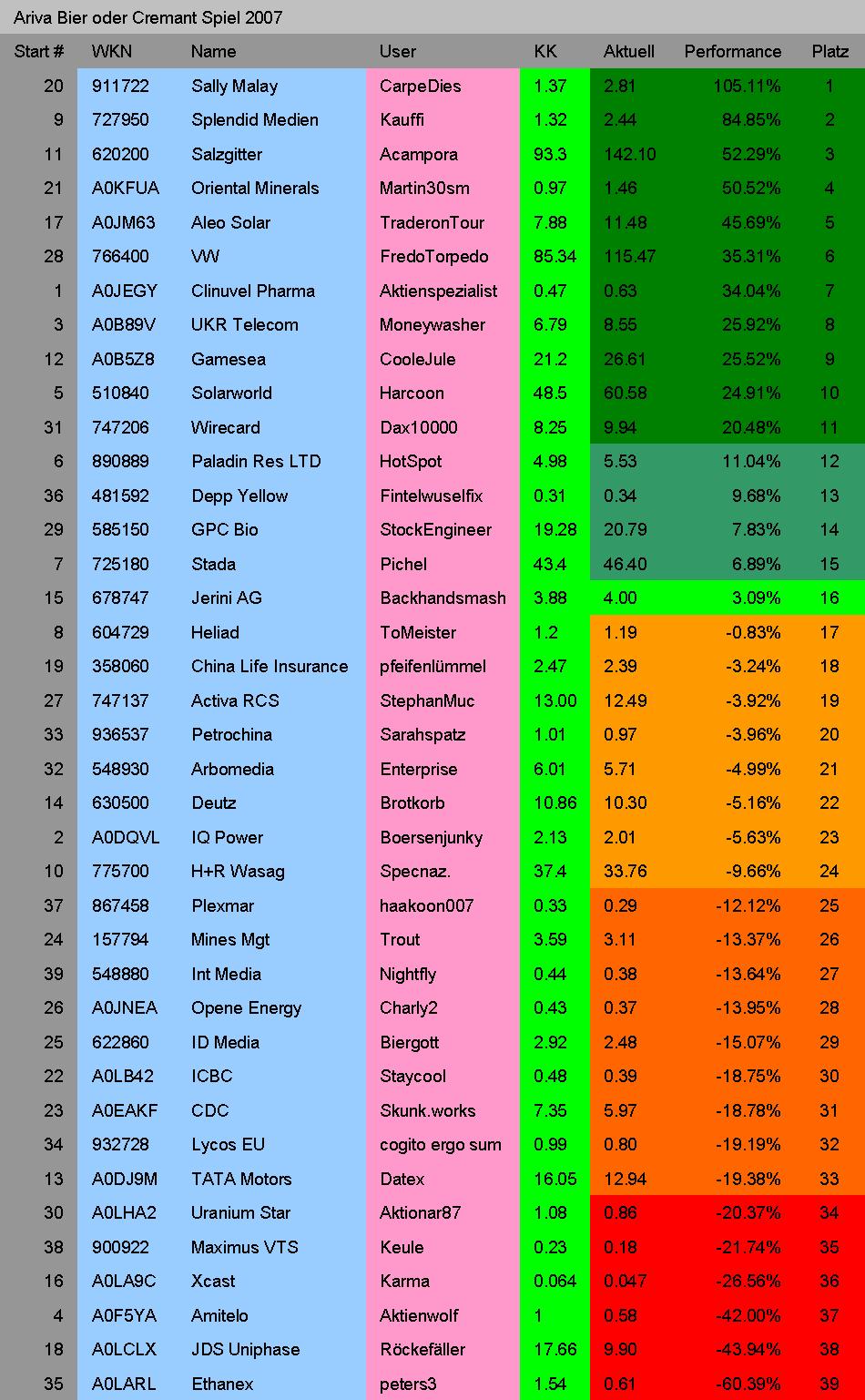 Ich bezahle ne kiste Bier 2007 fuer DEN Tipp! 99660