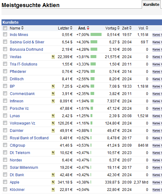 Indo Mines, mehere Giga-Projekte am Laufen 404796