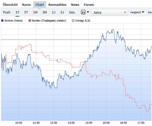 Aixtron- und die Banken stufen fröhlich auf kaufen 1080119