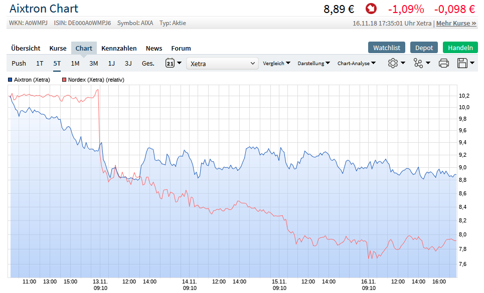 Aixtron- und die Banken stufen fröhlich auf kaufen 1083488