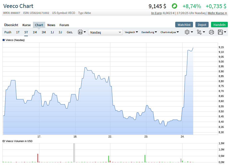 Aixtron- und die Banken stufen fröhlich auf kaufen 1092949