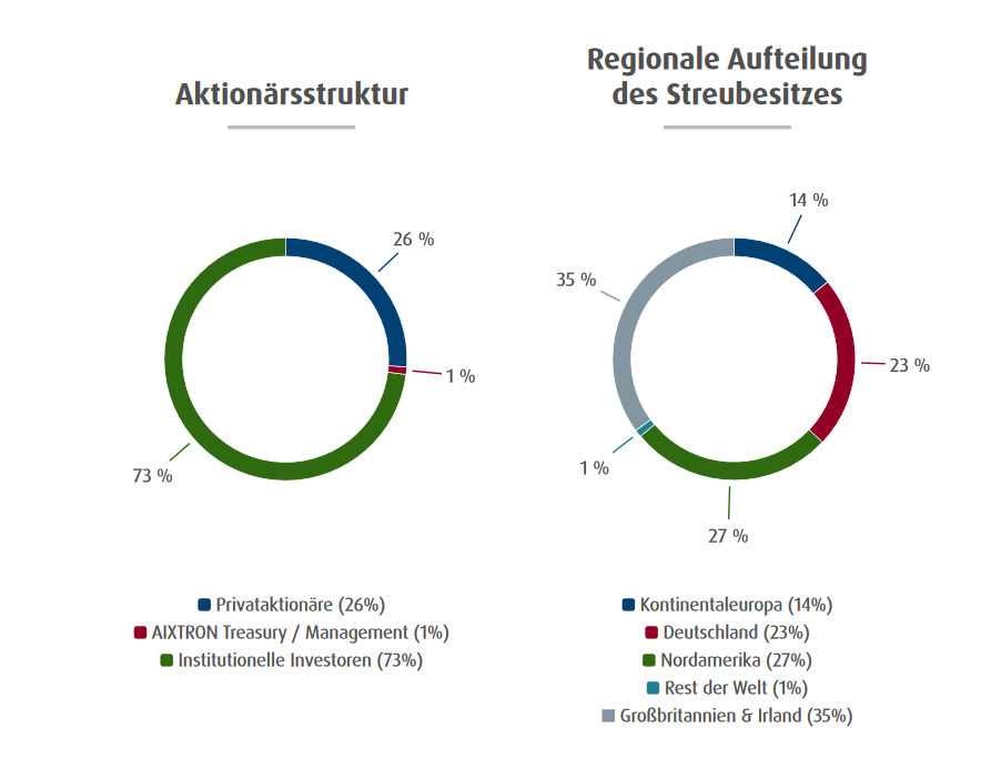 Aixtron- und die Banken stufen fröhlich auf kaufen 1099447