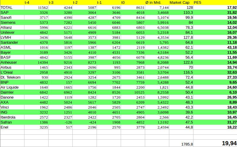 Euro Stoxx 50 : Jetzt langfristig einsteigen!? 1086621