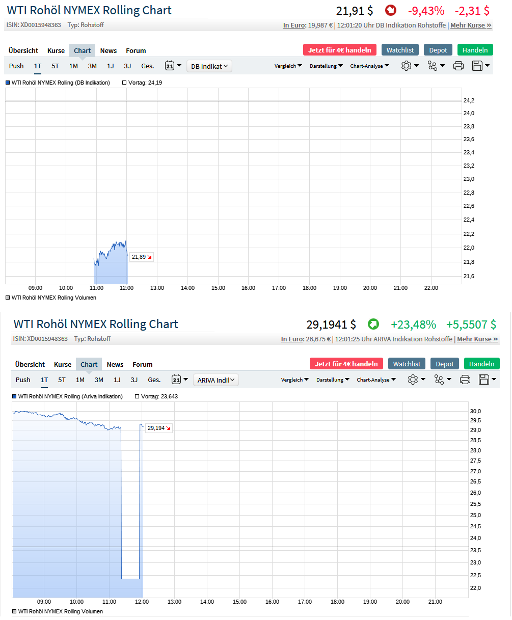 WTI Rohöl - Quo Vadis ? 1172358