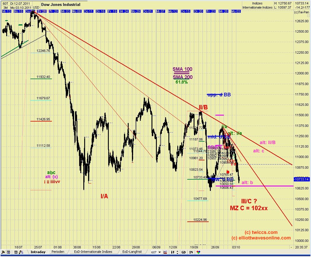 Elliott Wave DAX daily 444814