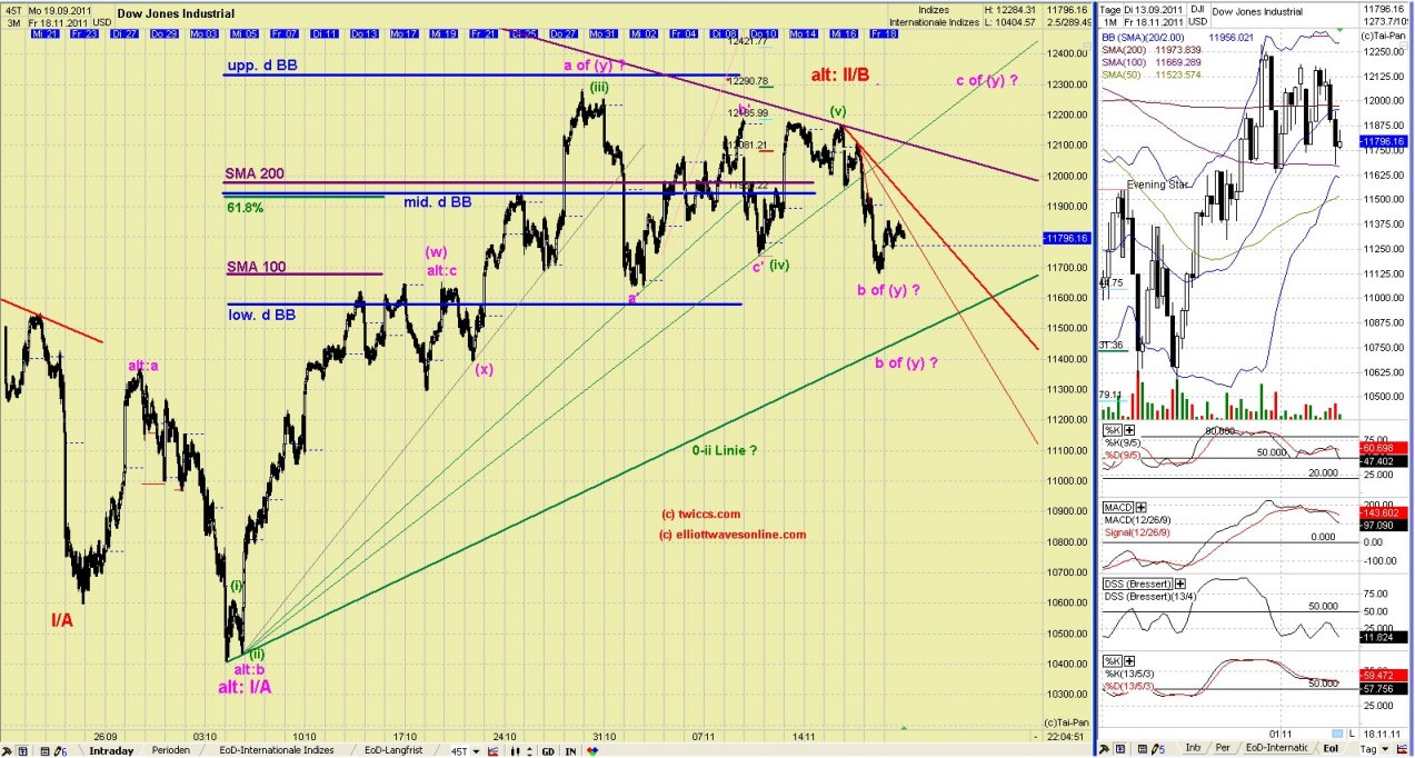 Elliott Wave DAX daily 459084