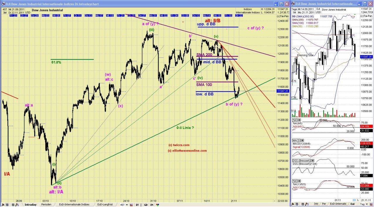 Elliott Wave DAX daily 459749