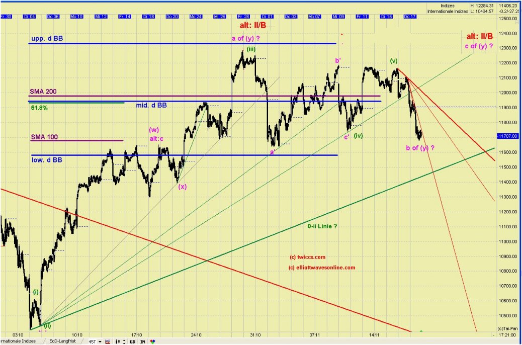 Elliott Wave DAX daily 458667