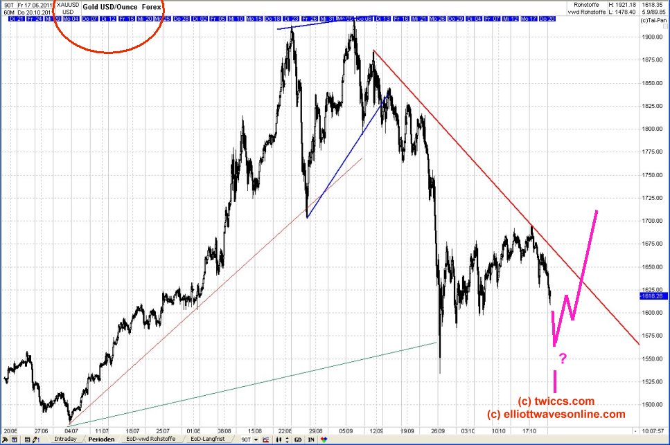 Gold shorten? 449821