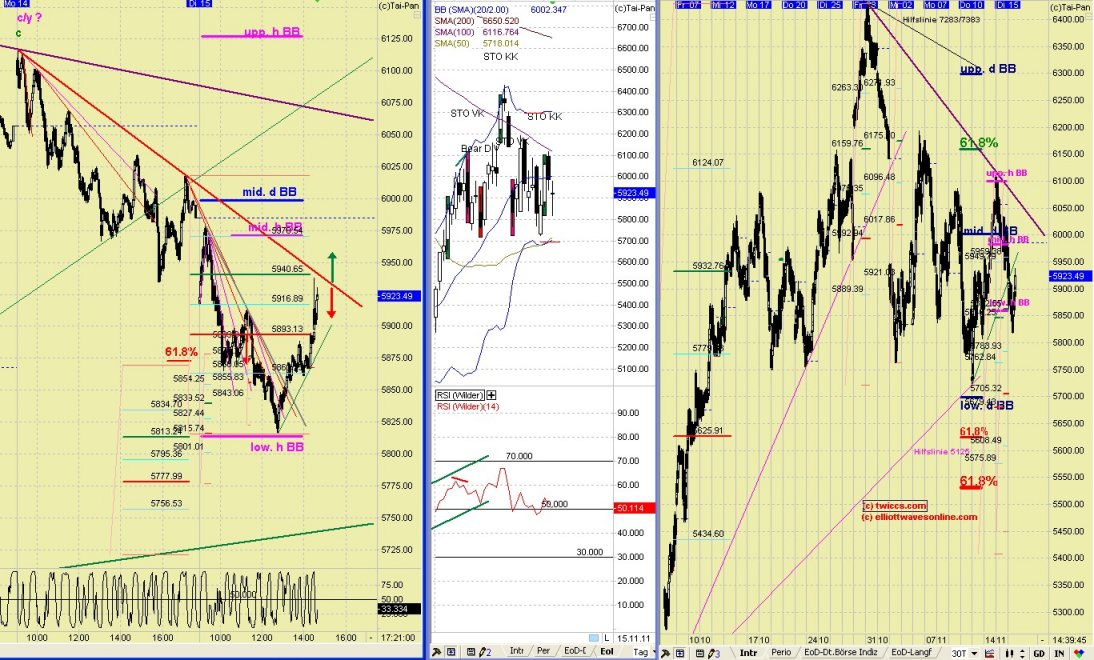 Elliott Wave DAX daily 457585