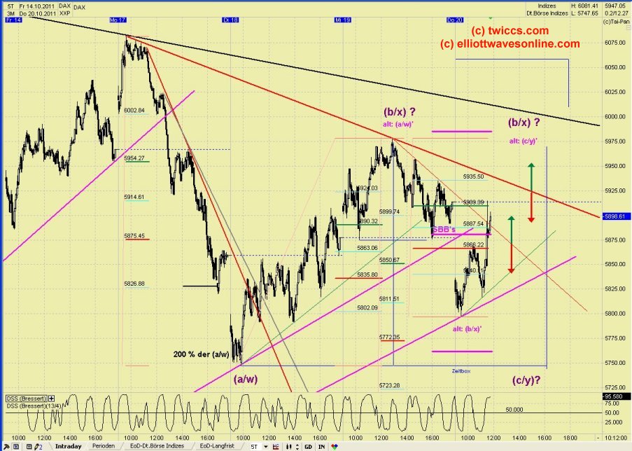 Elliott Wave DAX daily 449855