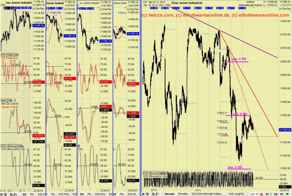 Elliott Wave DAX daily 459083