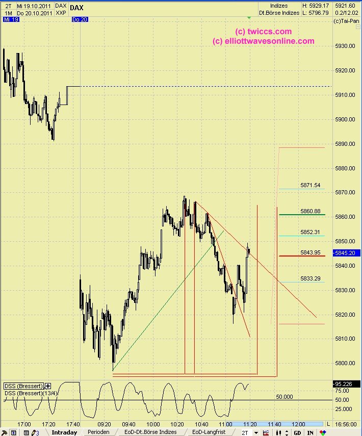 Elliott Wave DAX daily 449838