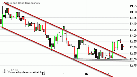 E.on SE - Chance oder Risiko 607254