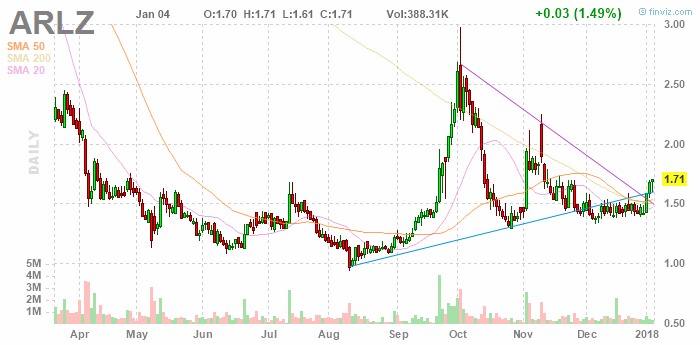 Aralez Pharma next Rebound Player.... 1033059