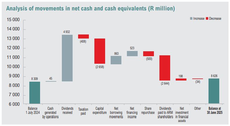ZAE000054045 - African Rainbow Minerals 1494180