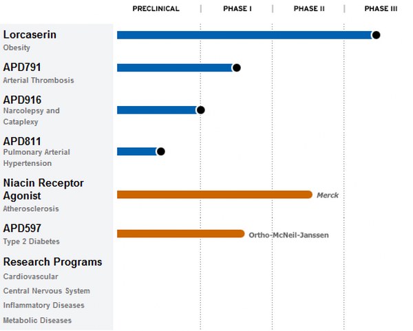 ARNA - Arena Pharmaceuticals 289355
