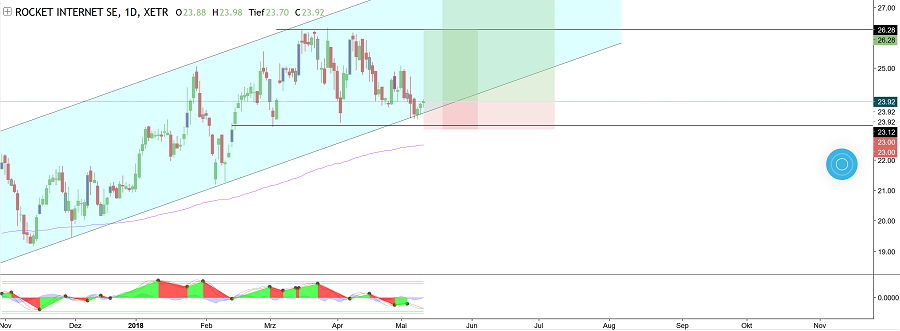 Rocket Internet A12UKK 1054361