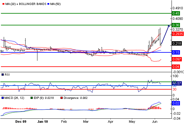 Schafft Arcandor nochmals 0,70 ? 326352