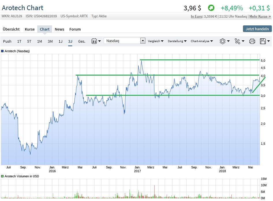 Arotech - Geschäft brummt 1058884