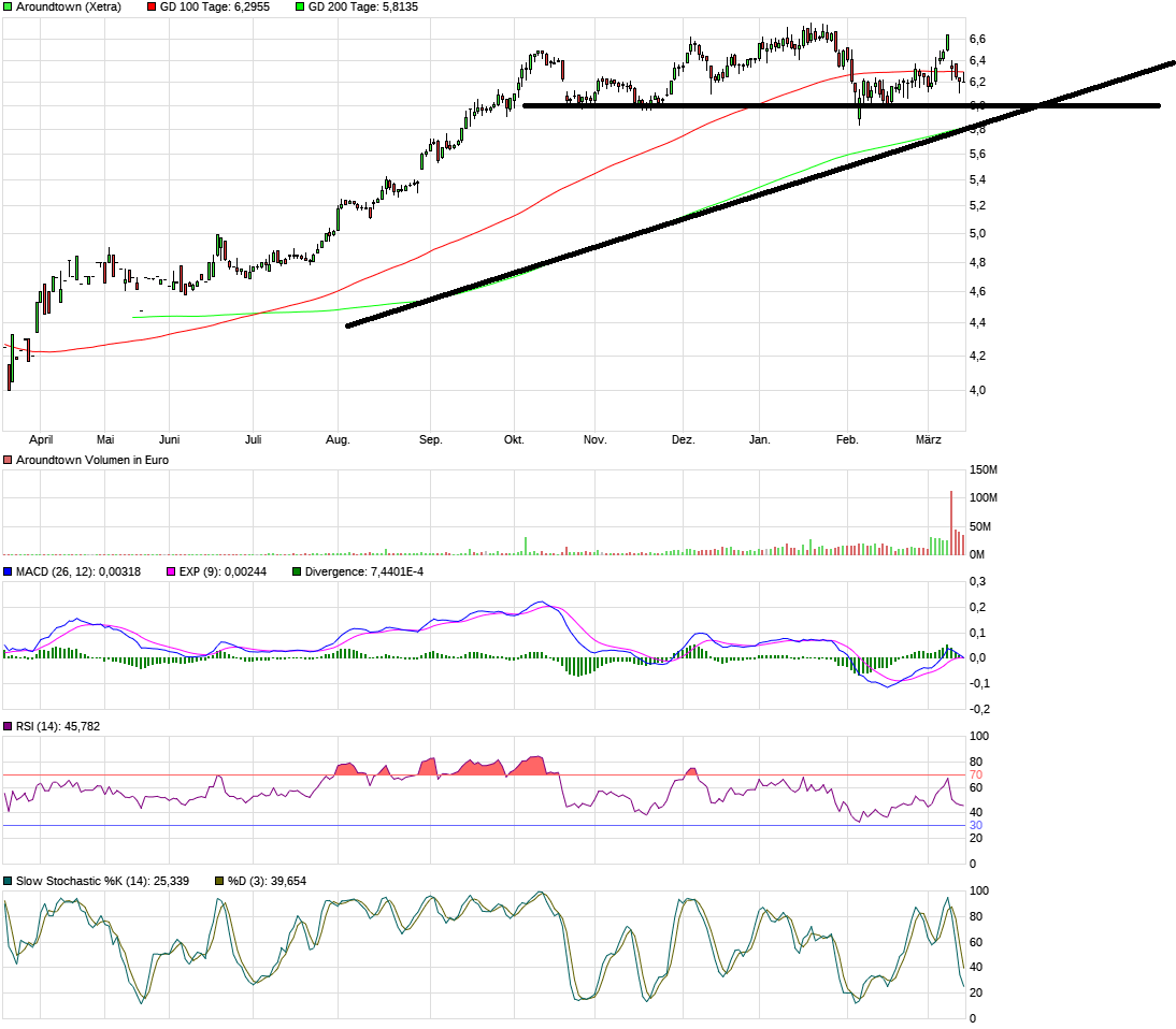 Aroundtown Neuzugang Frankfurter Börse 1045291