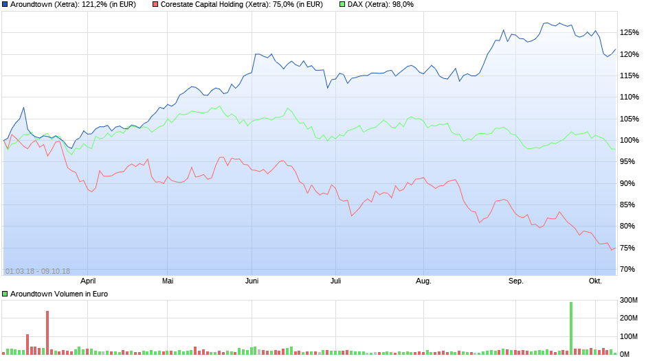 CORESTATE Capital Holding S.A 1077541