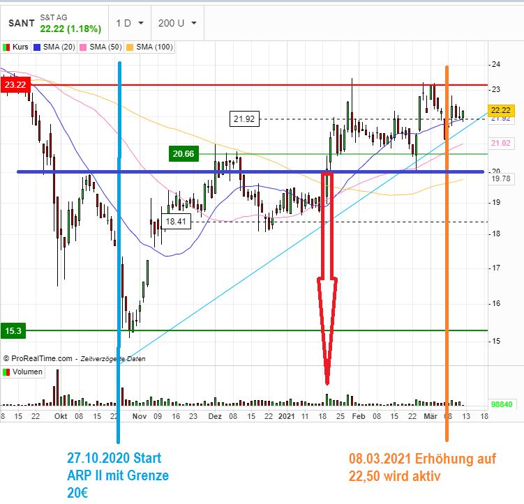 S+T AG - neuer TecDAX Kandidat? 1239749