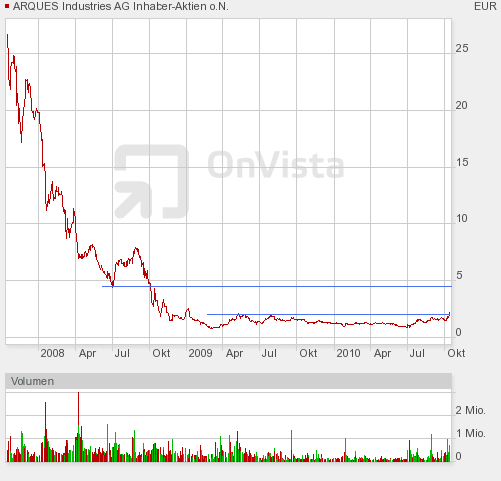 Ein mögliches ARQUES Zenario 350978