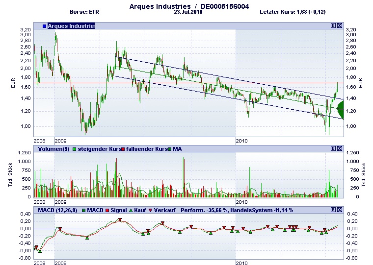 Arques:Der sich beschleunigende Weg zur Insolvenz? 334193