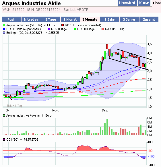 Inside: Gigaset AG (ehem. ARQUES AG) 369023
