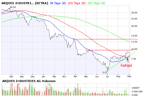 Arques - Bewertung 183771