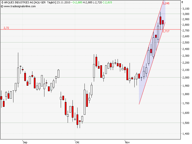 Inside: Gigaset AG (ehem. ARQUES AG) 360449