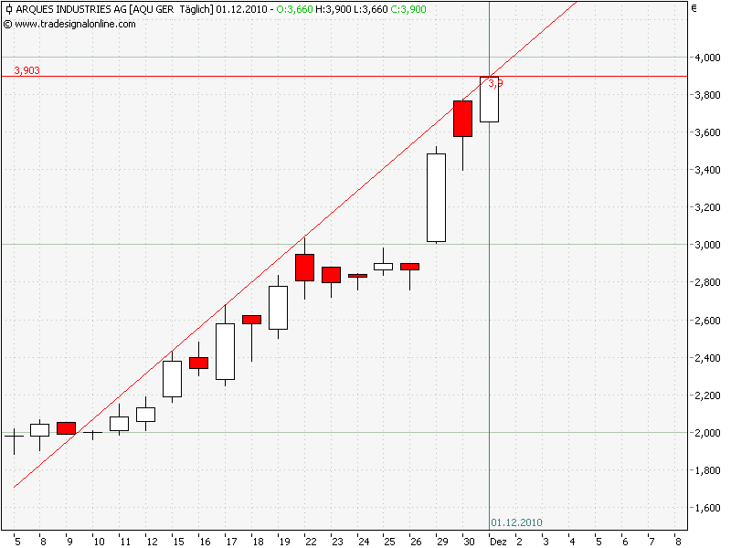 Inside: Gigaset AG (ehem. ARQUES AG) 362477