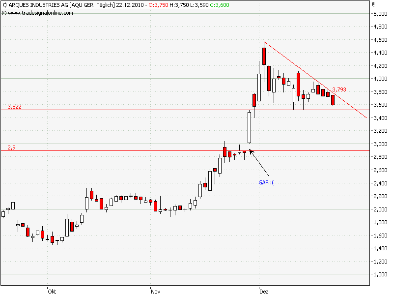 Inside: Gigaset AG (ehem. ARQUES AG) 367830