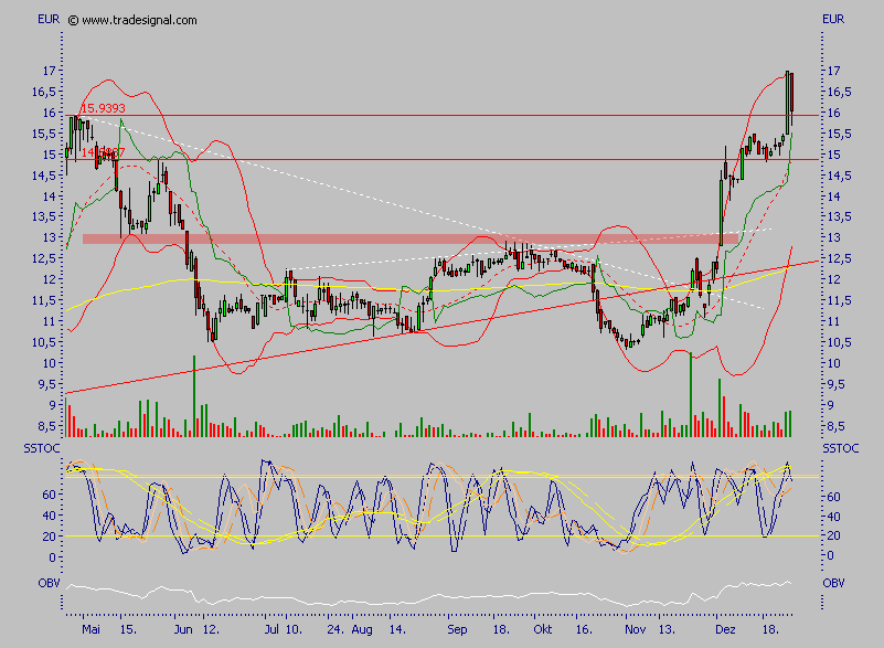 Arques 2006, wieder ein erfolgreiches Jahr 74206