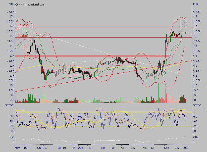 Arques 2006, wieder ein erfolgreiches Jahr 75482