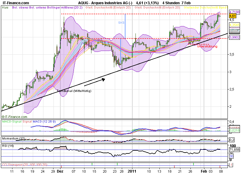 Inside: Gigaset AG (ehem. ARQUES AG) 379032