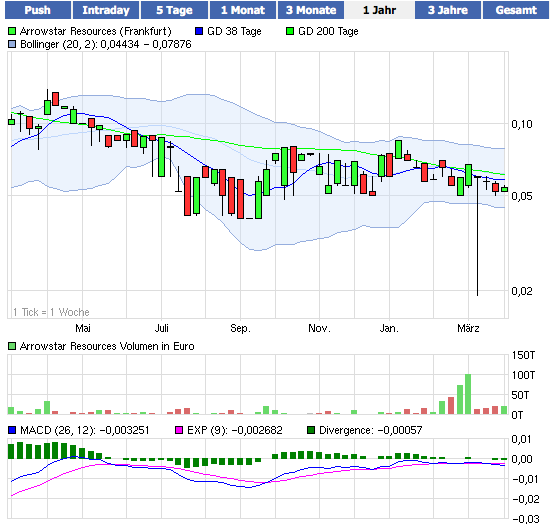 Arrowstar Resources Ltd: tatsächlich neue Chancen? 496100