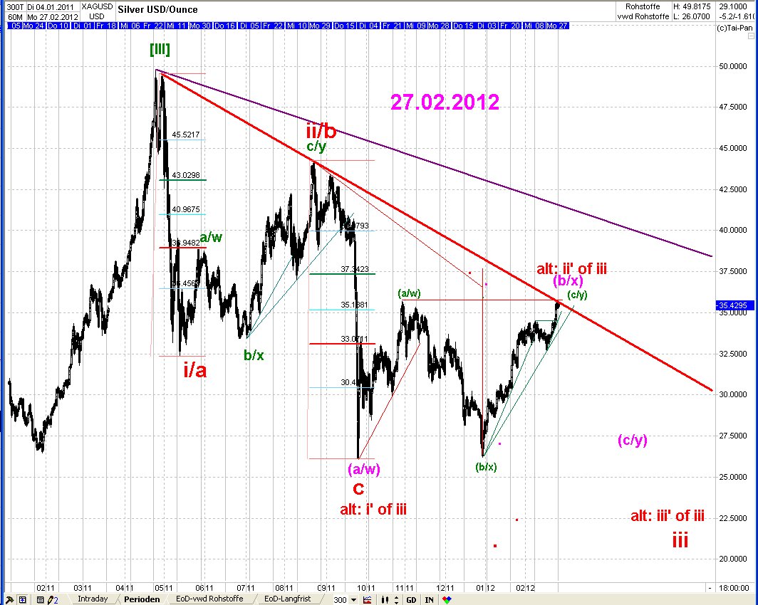 Elliott Wave DAX daily 488948