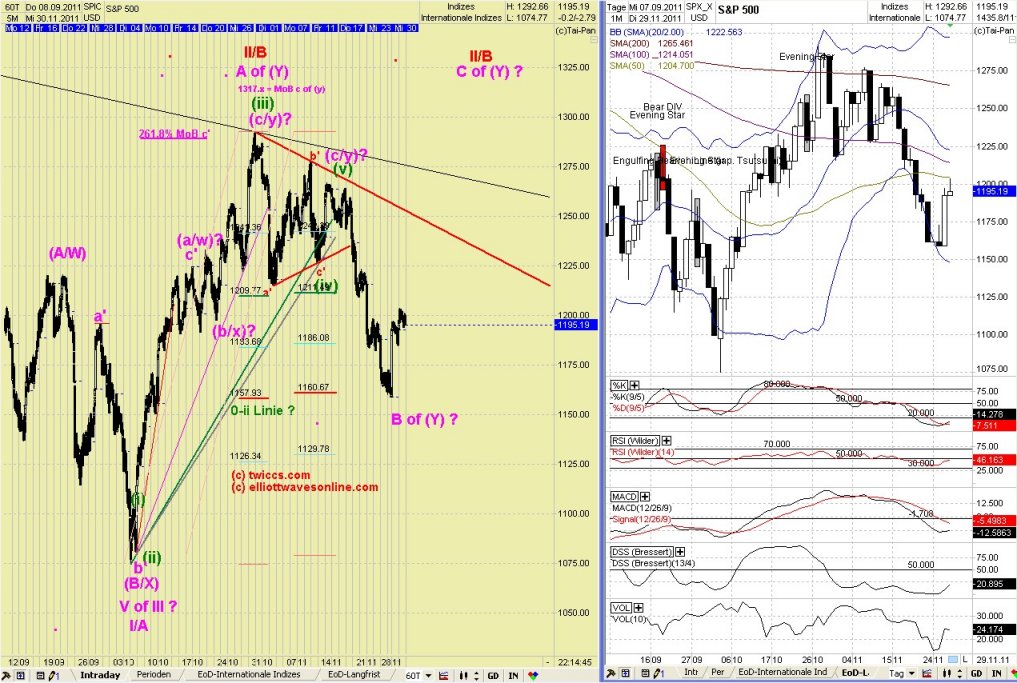 Elliott Wave DAX daily 462517