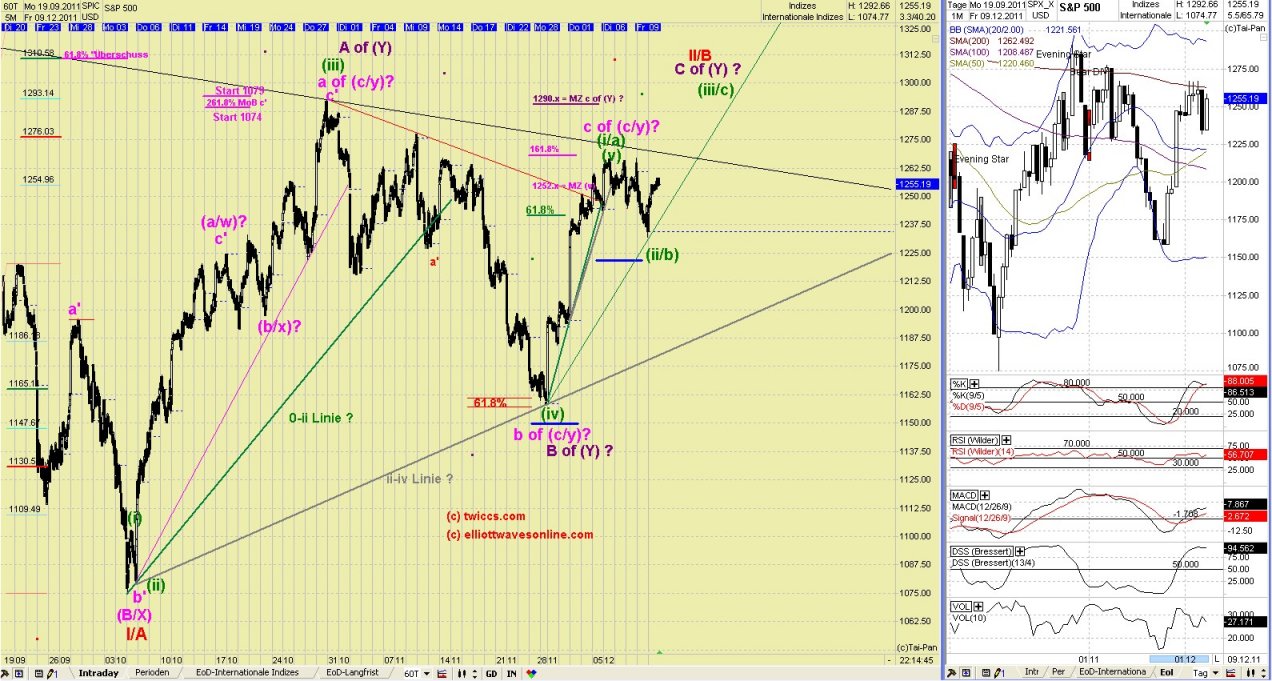 Elliott Wave DAX daily 466231