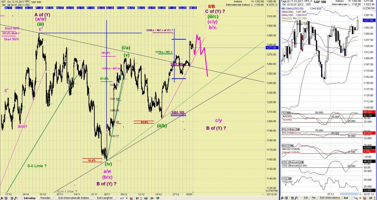 Elliott Wave DAX daily 473194