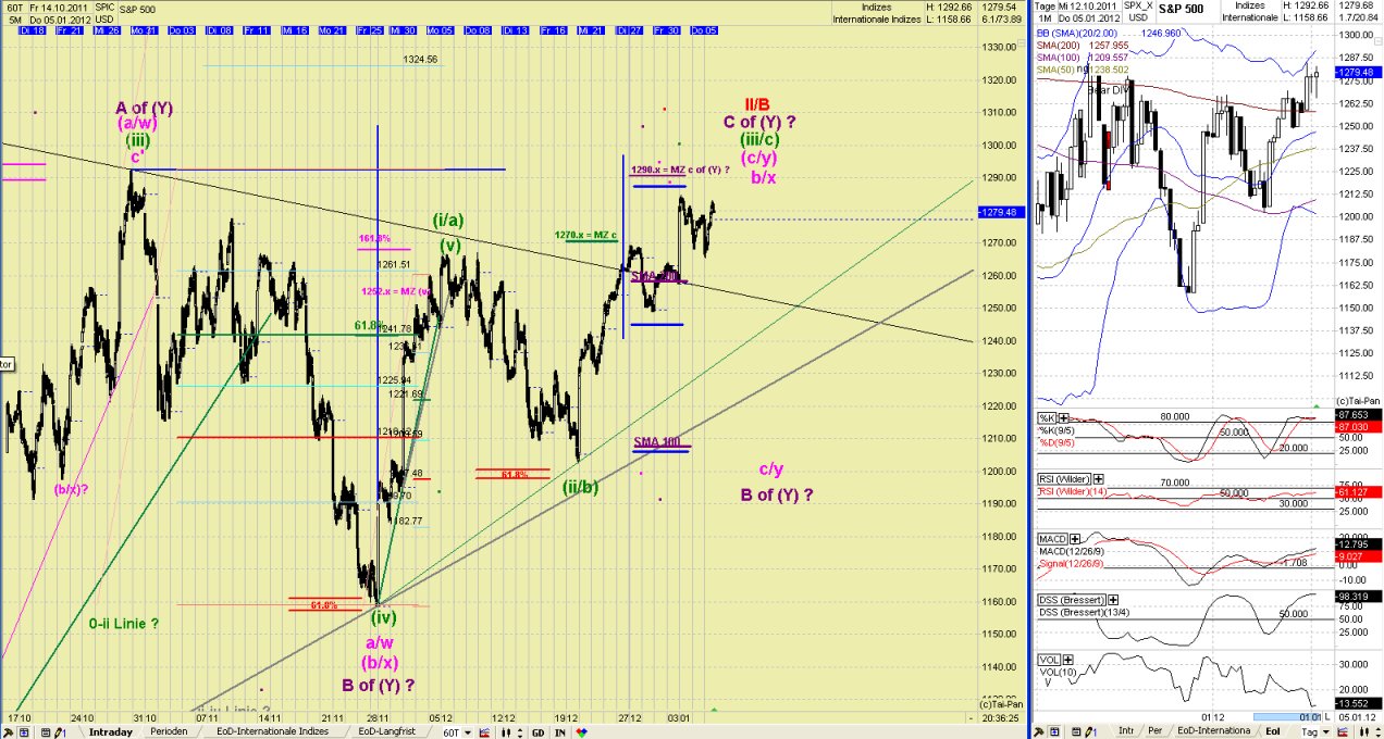Elliott Wave DAX daily 473769