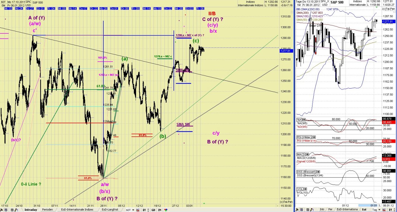 Elliott Wave DAX daily 474348