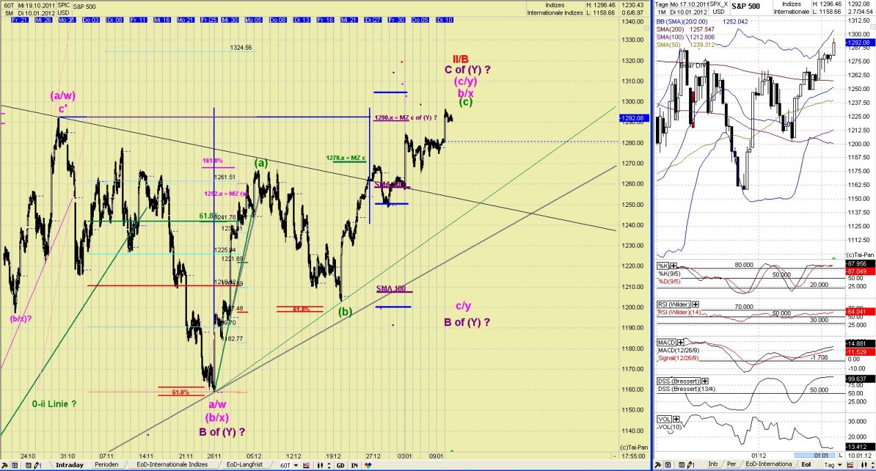 Elliott Wave DAX daily 475149
